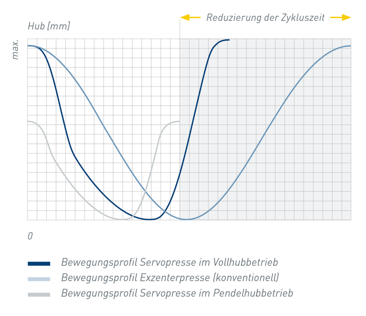 MSP-persen schema zykluszeit