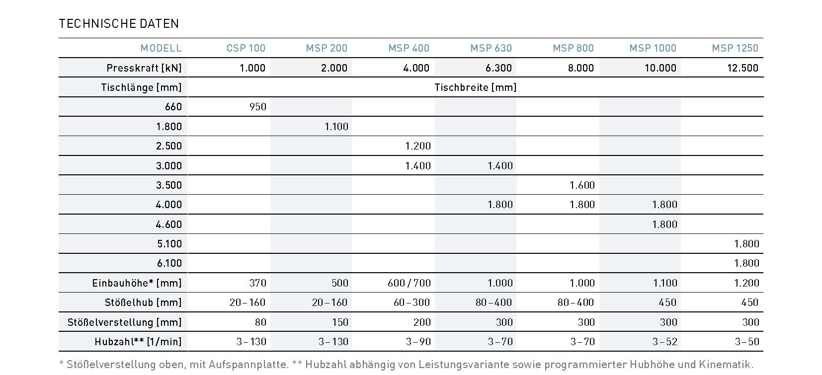 MSP-persen Technische gegevens
