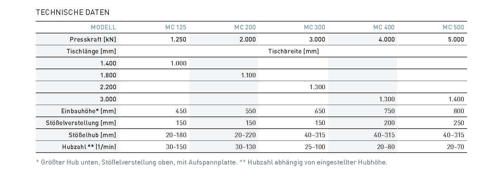 Technische gegevens MC persen