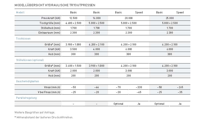 Technische gegevens Try-out persen
